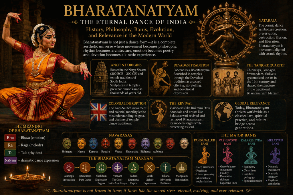 Bharatanatyam: The Eternal Dance of India — History, Philosophy, Banis, Evolution, and Relevance in the Modern World